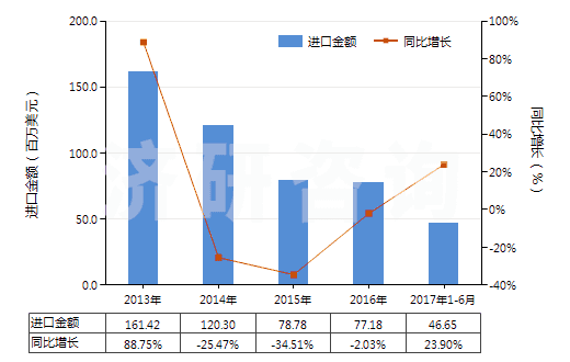 2013-2017年6月中國(guó)調(diào)制顏料,遮光劑,著色劑及類似品(HS32071000)進(jìn)口總額及增速統(tǒng)計(jì)